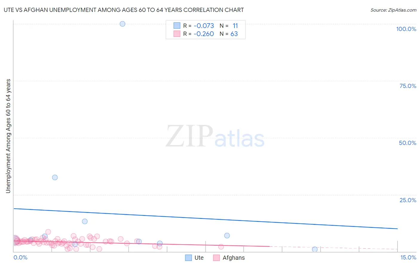 Ute vs Afghan Unemployment Among Ages 60 to 64 years