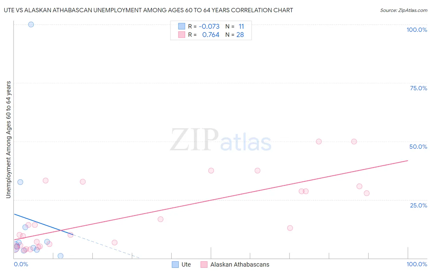 Ute vs Alaskan Athabascan Unemployment Among Ages 60 to 64 years