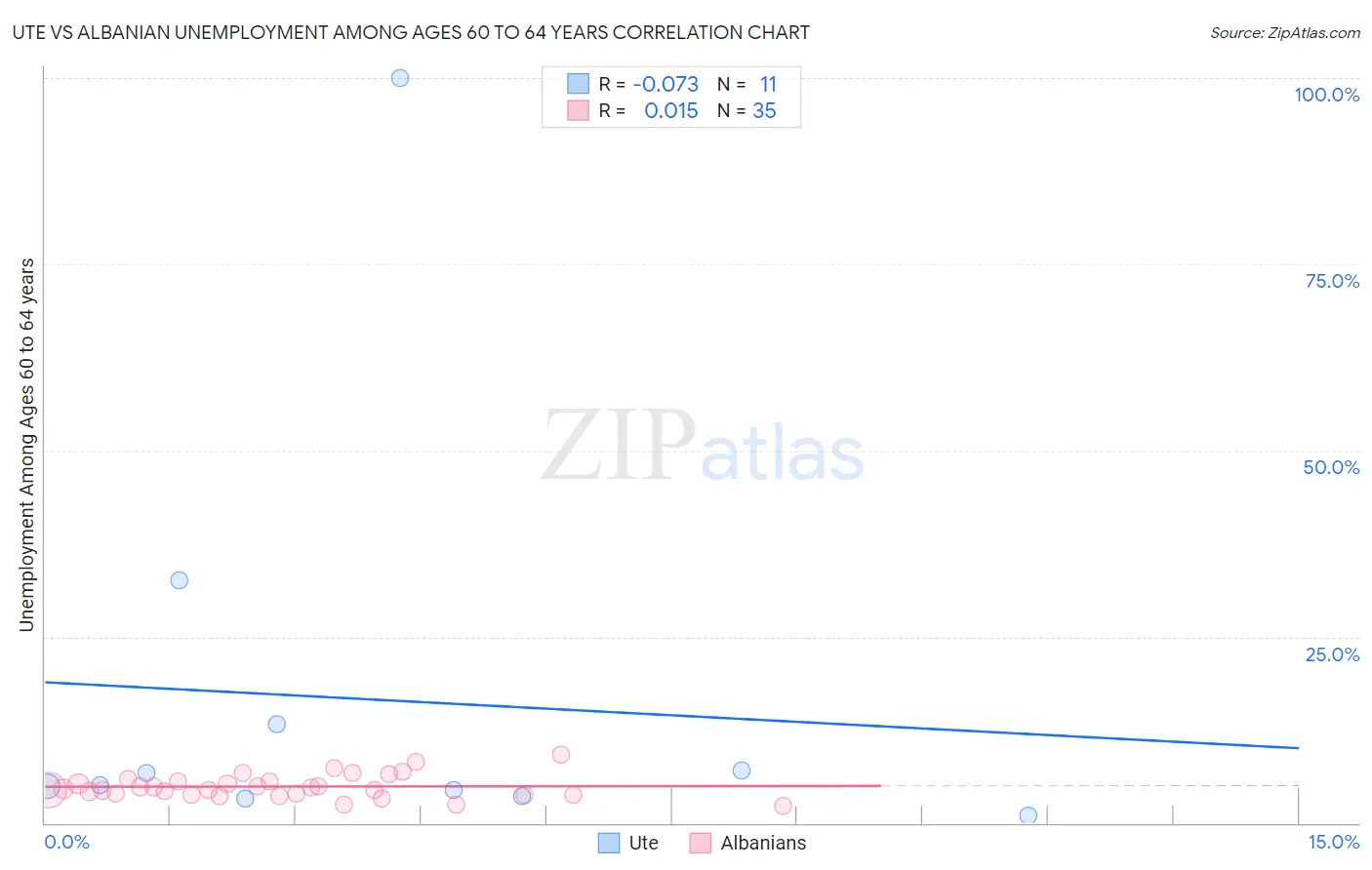 Ute vs Albanian Unemployment Among Ages 60 to 64 years