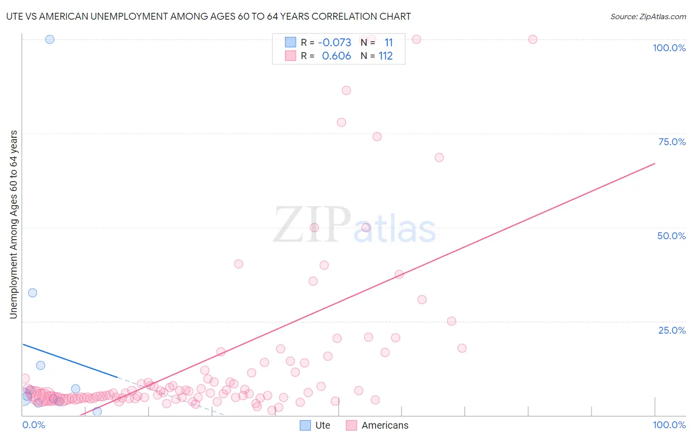 Ute vs American Unemployment Among Ages 60 to 64 years