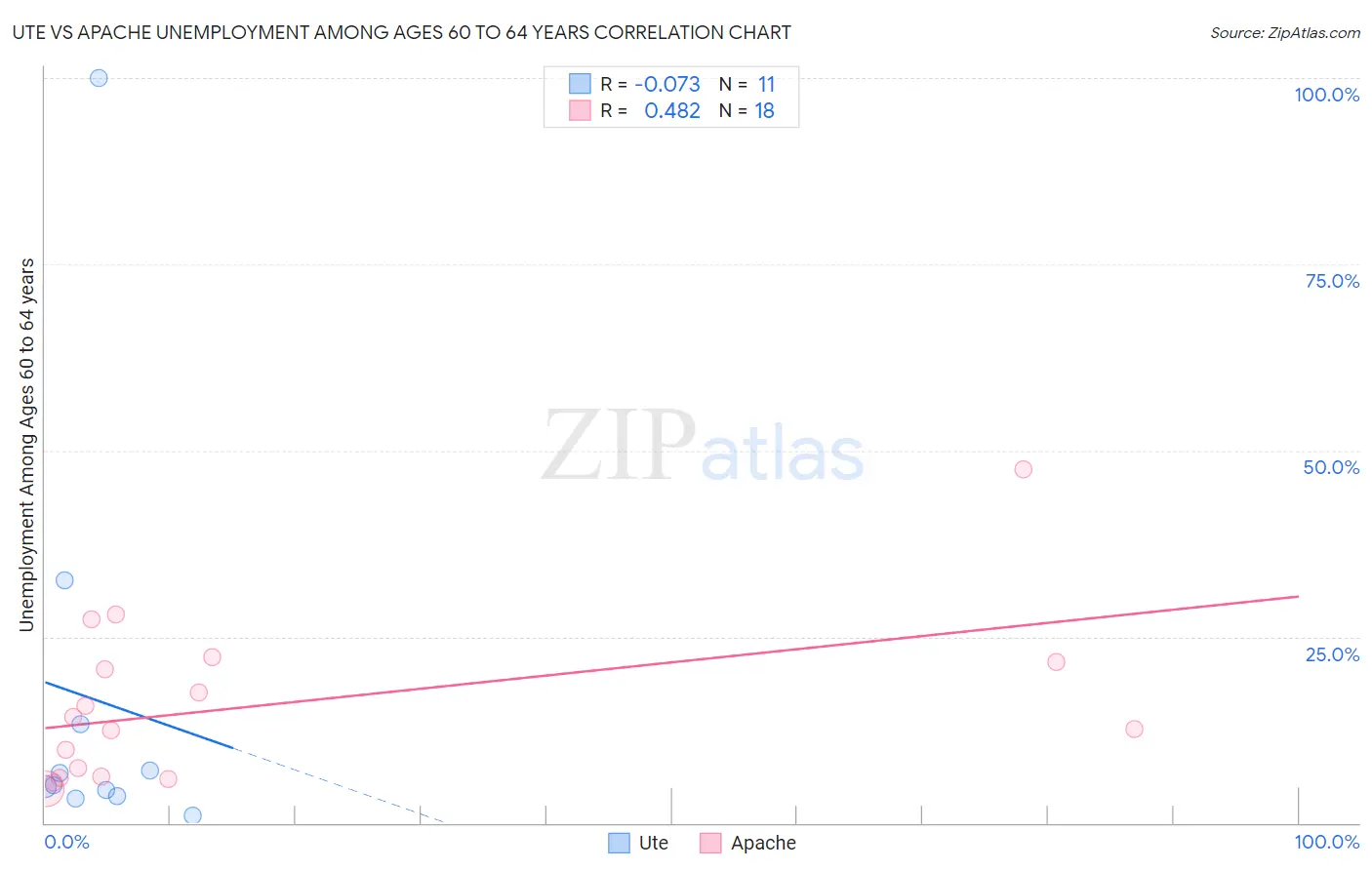 Ute vs Apache Unemployment Among Ages 60 to 64 years