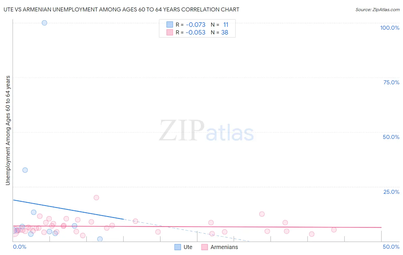 Ute vs Armenian Unemployment Among Ages 60 to 64 years