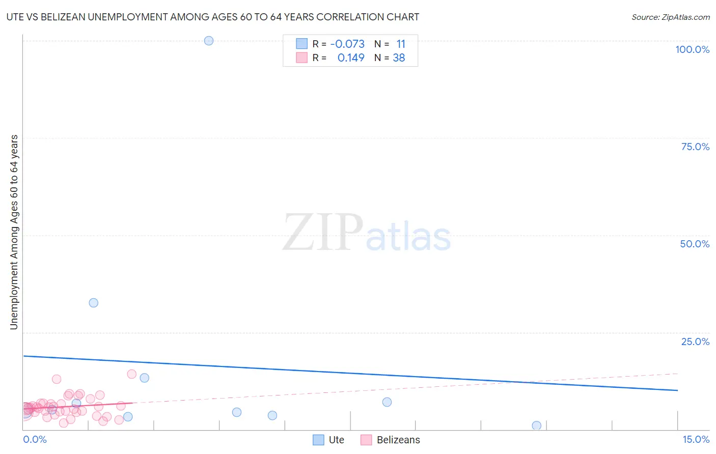 Ute vs Belizean Unemployment Among Ages 60 to 64 years