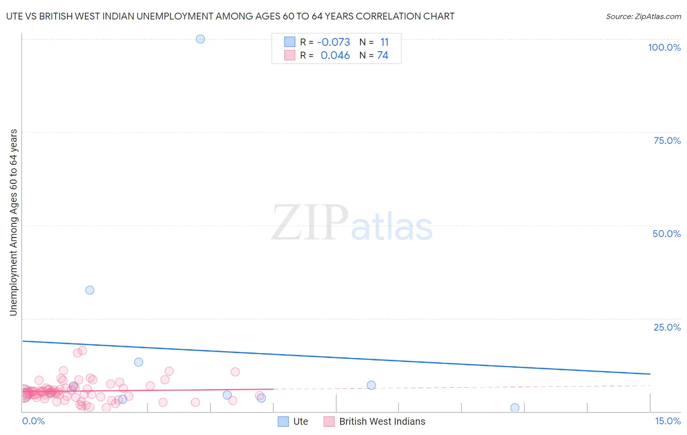 Ute vs British West Indian Unemployment Among Ages 60 to 64 years