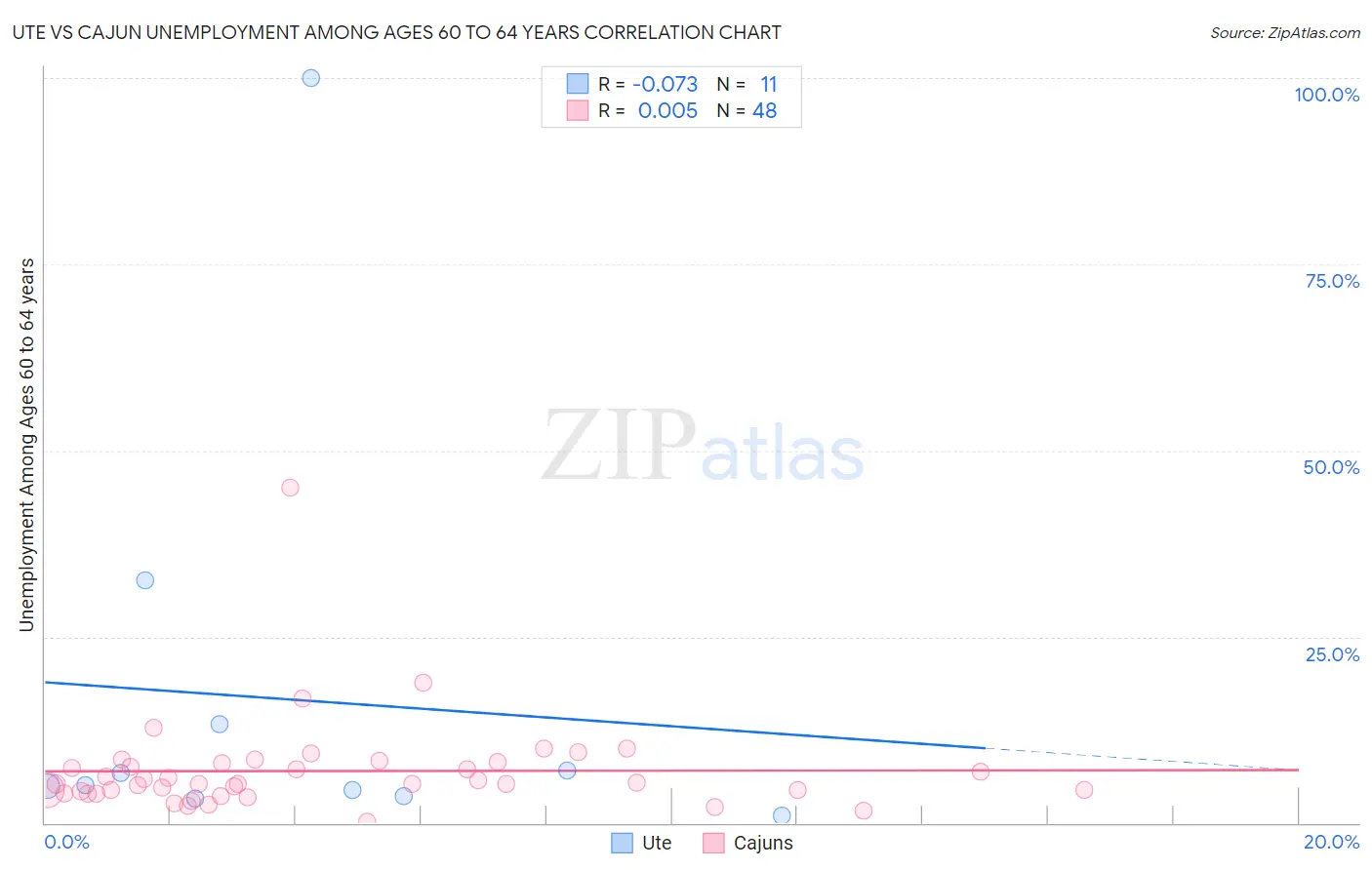 Ute vs Cajun Unemployment Among Ages 60 to 64 years