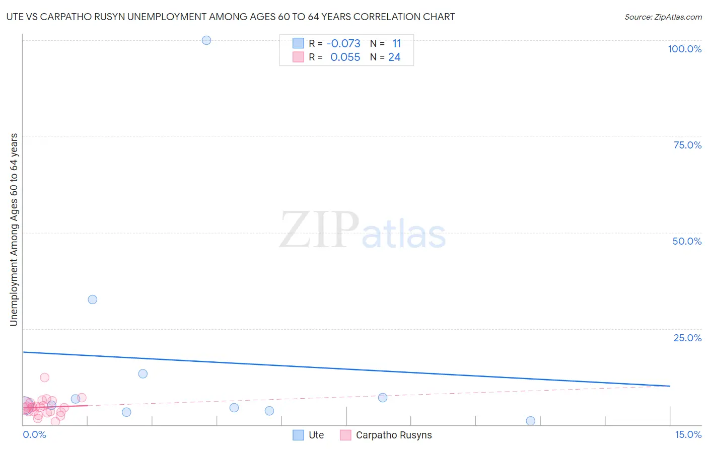 Ute vs Carpatho Rusyn Unemployment Among Ages 60 to 64 years