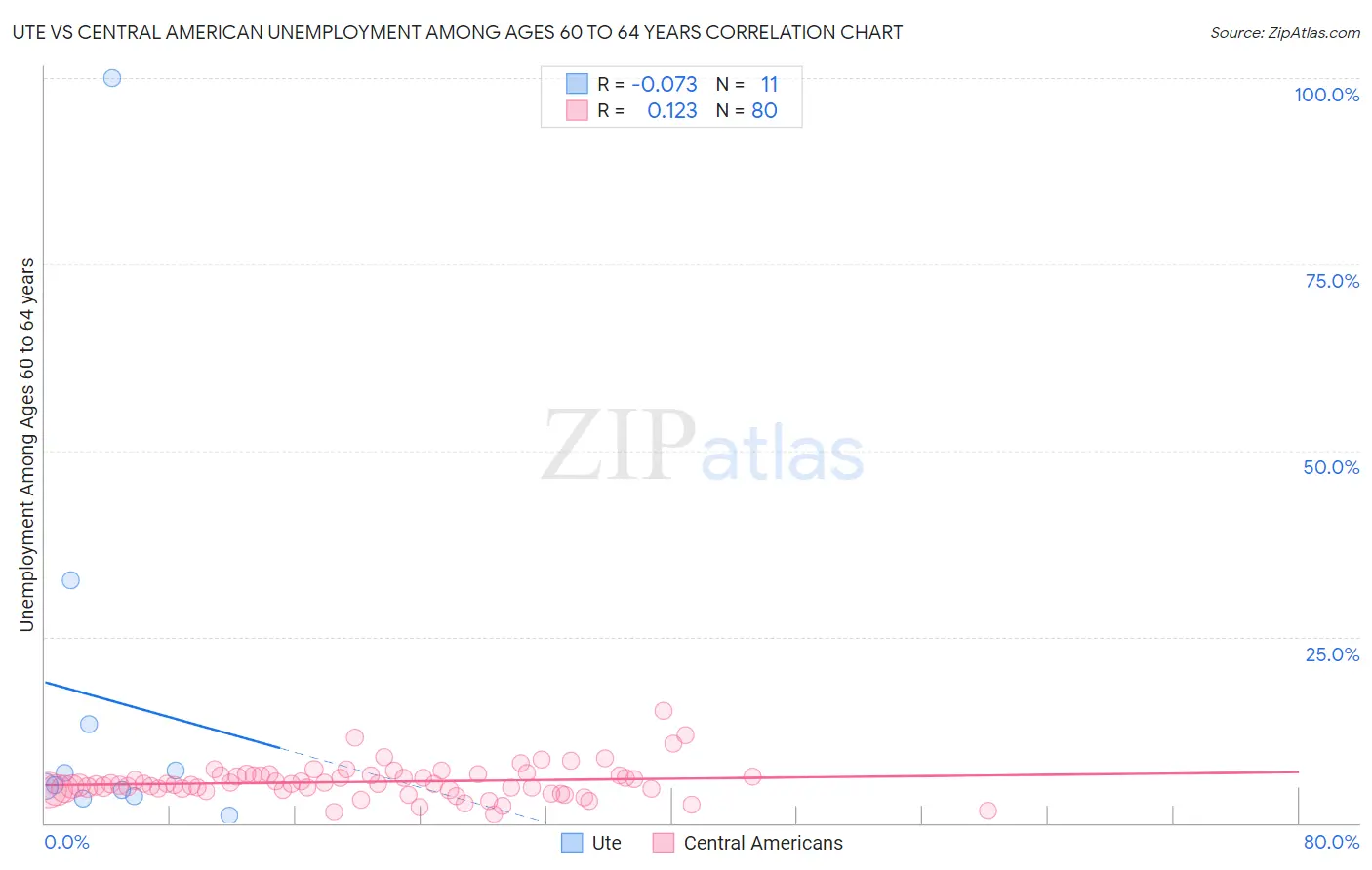 Ute vs Central American Unemployment Among Ages 60 to 64 years