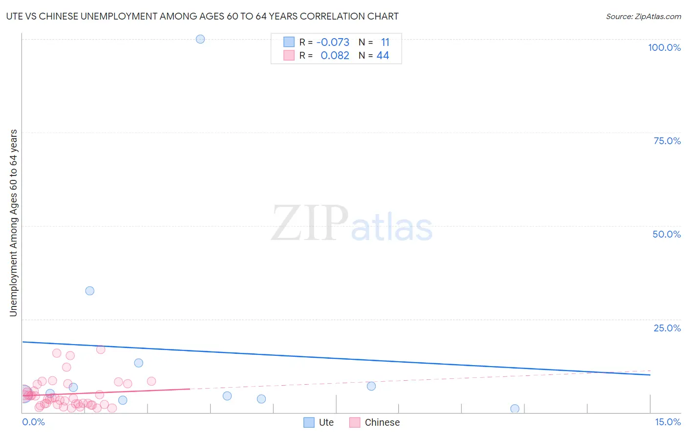 Ute vs Chinese Unemployment Among Ages 60 to 64 years