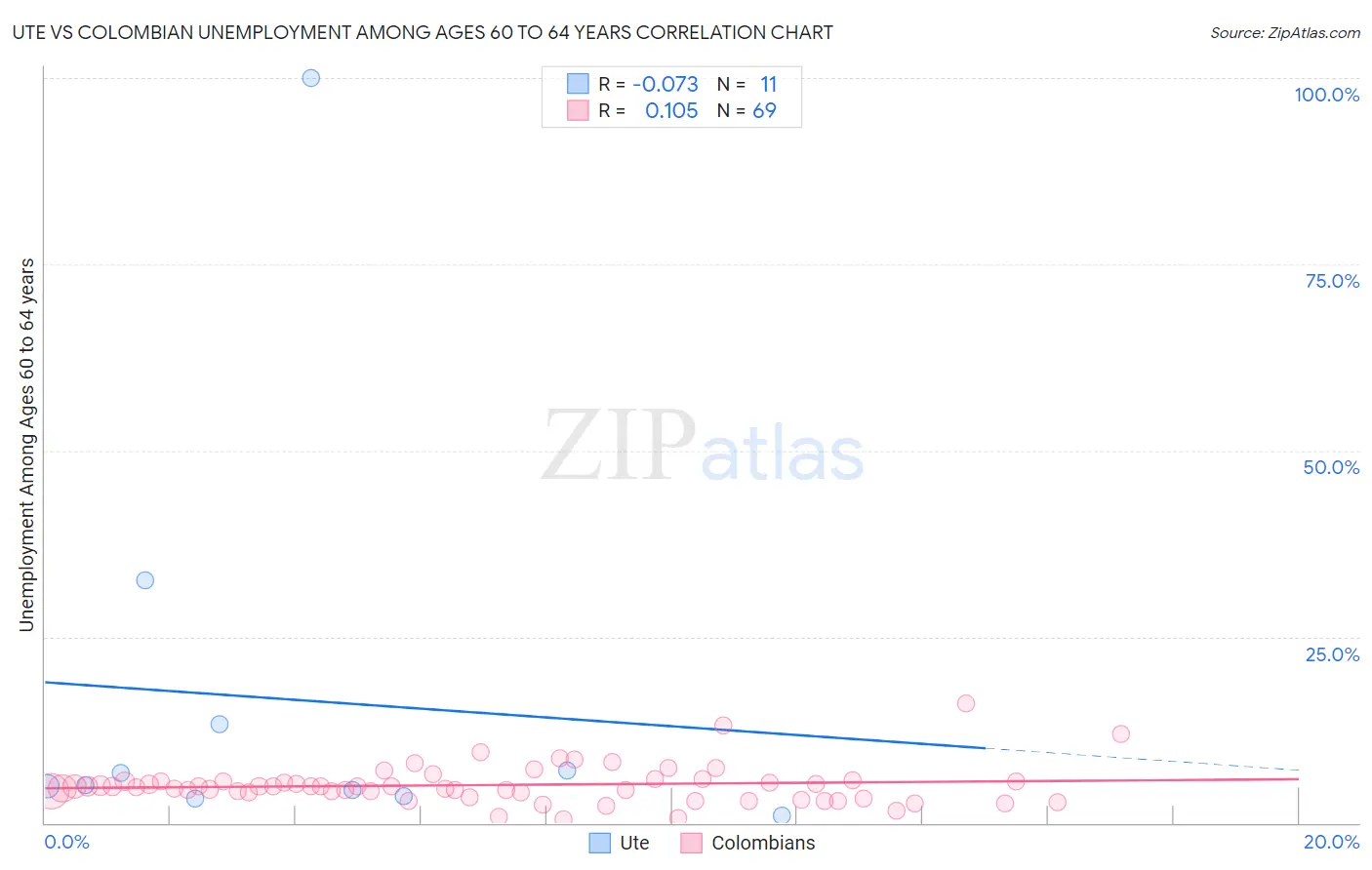 Ute vs Colombian Unemployment Among Ages 60 to 64 years