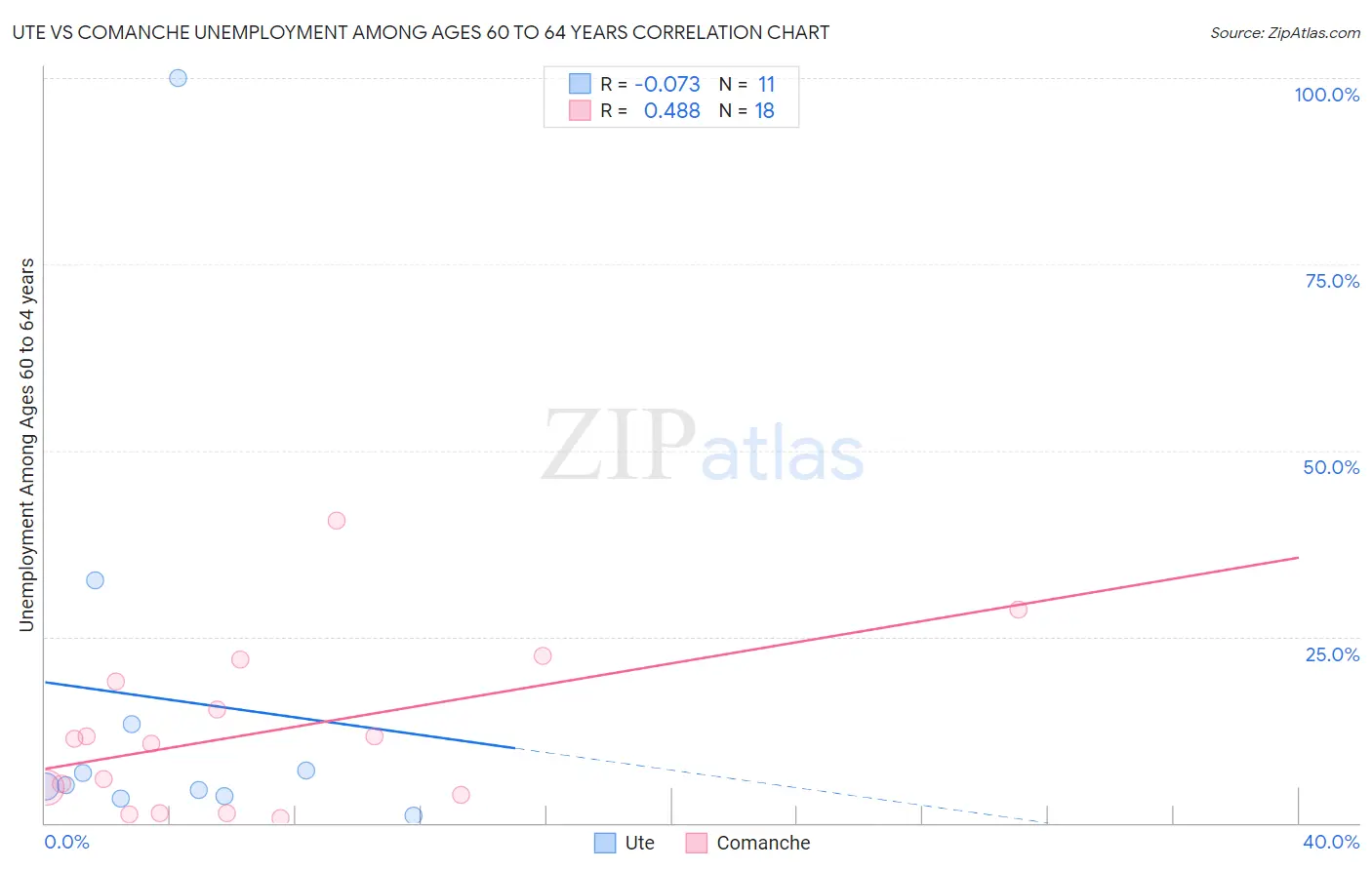 Ute vs Comanche Unemployment Among Ages 60 to 64 years