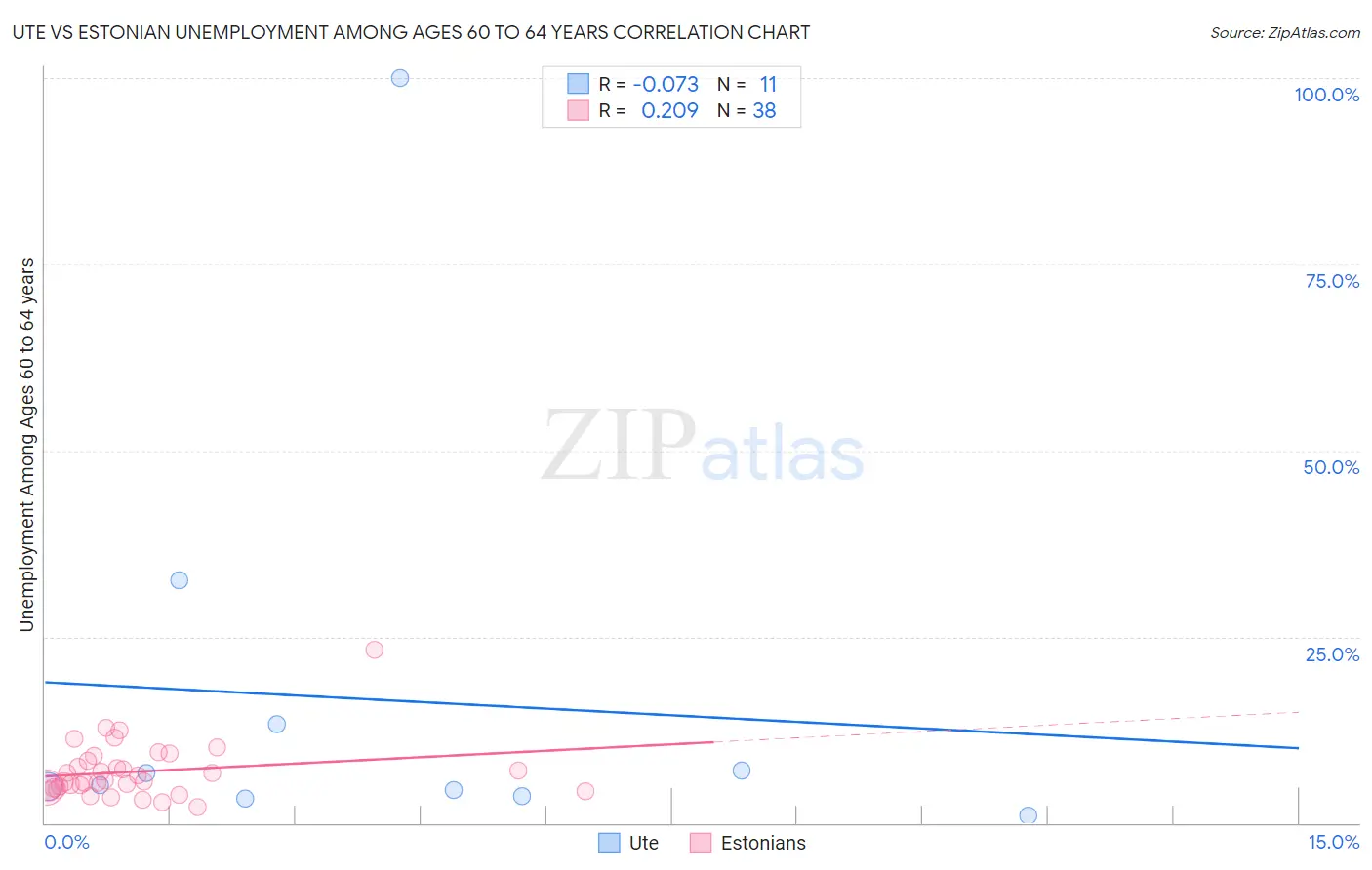 Ute vs Estonian Unemployment Among Ages 60 to 64 years