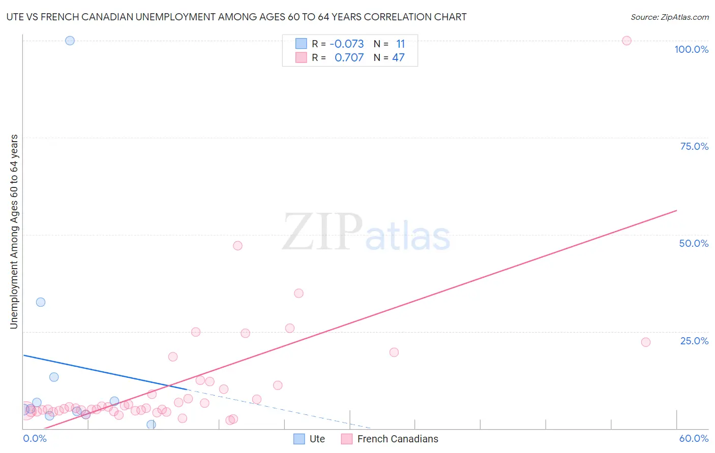 Ute vs French Canadian Unemployment Among Ages 60 to 64 years