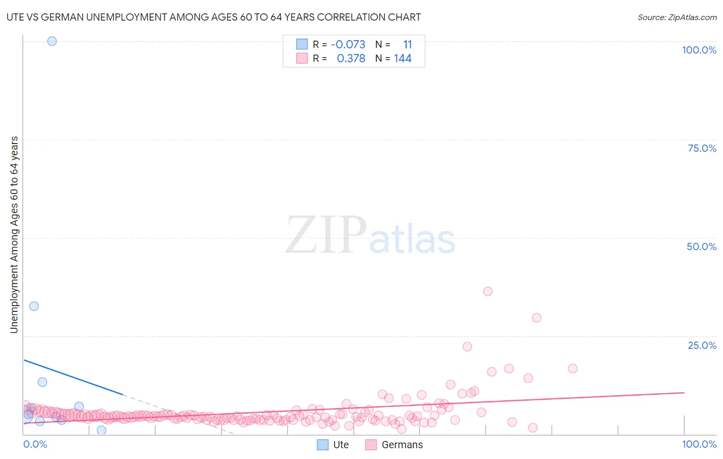 Ute vs German Unemployment Among Ages 60 to 64 years