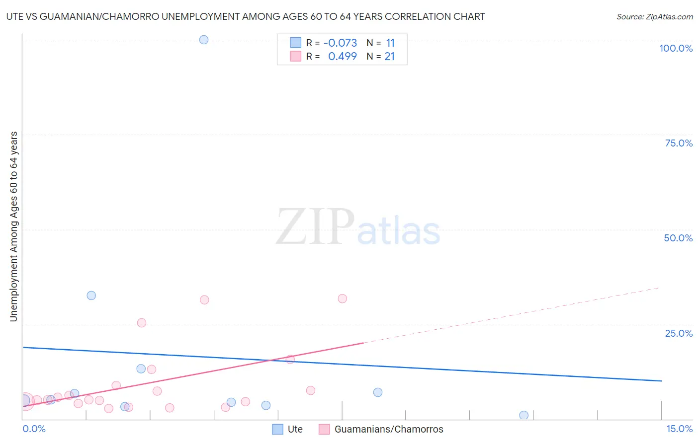 Ute vs Guamanian/Chamorro Unemployment Among Ages 60 to 64 years