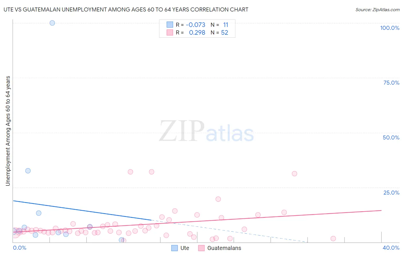 Ute vs Guatemalan Unemployment Among Ages 60 to 64 years