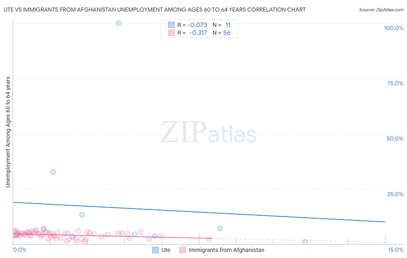 Ute vs Immigrants from Afghanistan Unemployment Among Ages 60 to 64 years