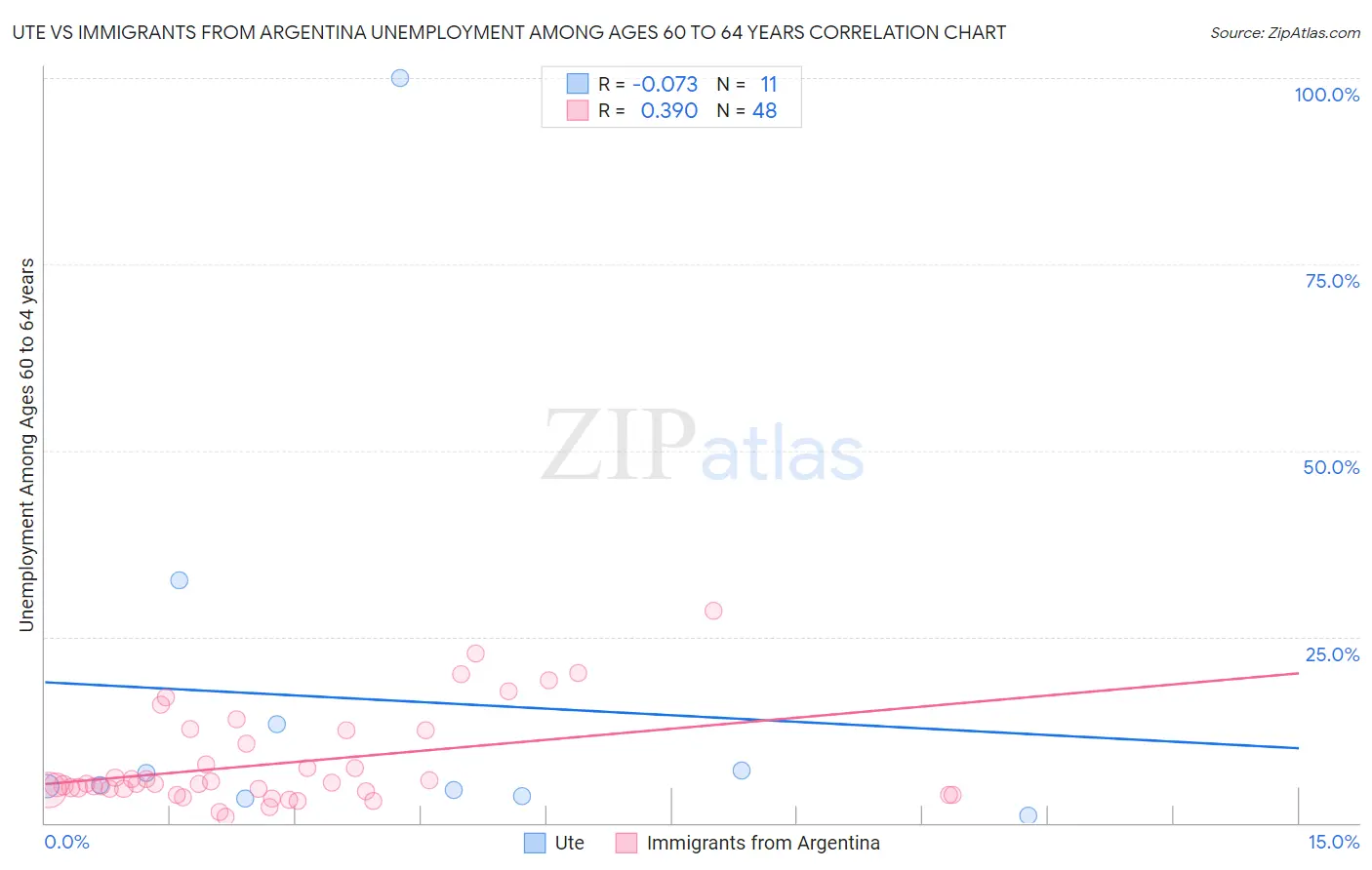 Ute vs Immigrants from Argentina Unemployment Among Ages 60 to 64 years