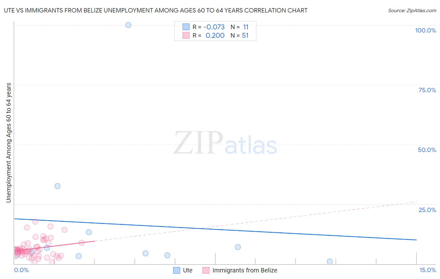 Ute vs Immigrants from Belize Unemployment Among Ages 60 to 64 years