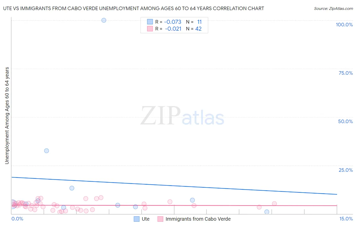 Ute vs Immigrants from Cabo Verde Unemployment Among Ages 60 to 64 years