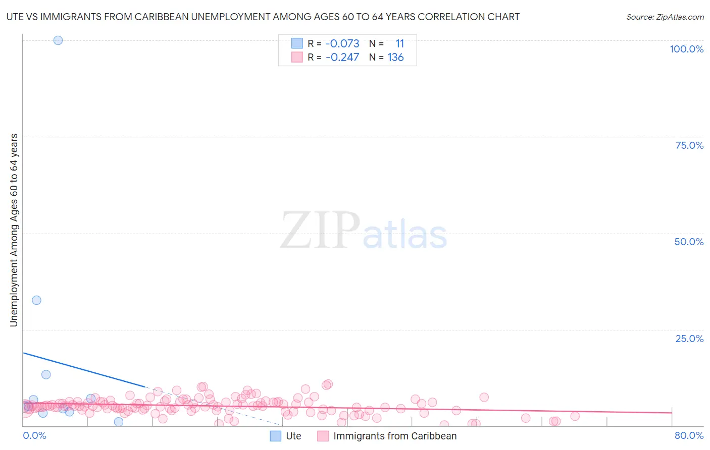 Ute vs Immigrants from Caribbean Unemployment Among Ages 60 to 64 years