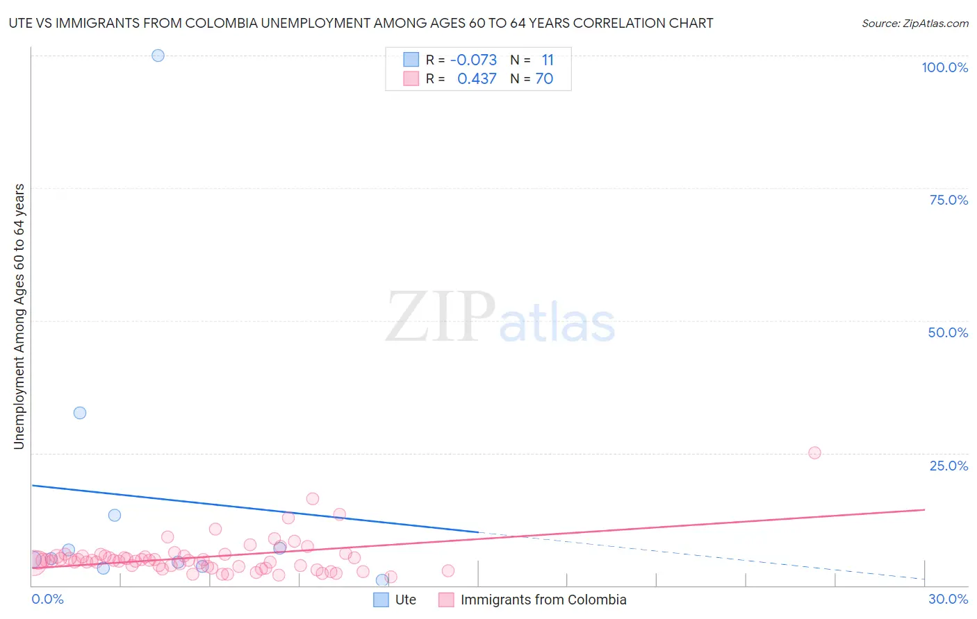 Ute vs Immigrants from Colombia Unemployment Among Ages 60 to 64 years