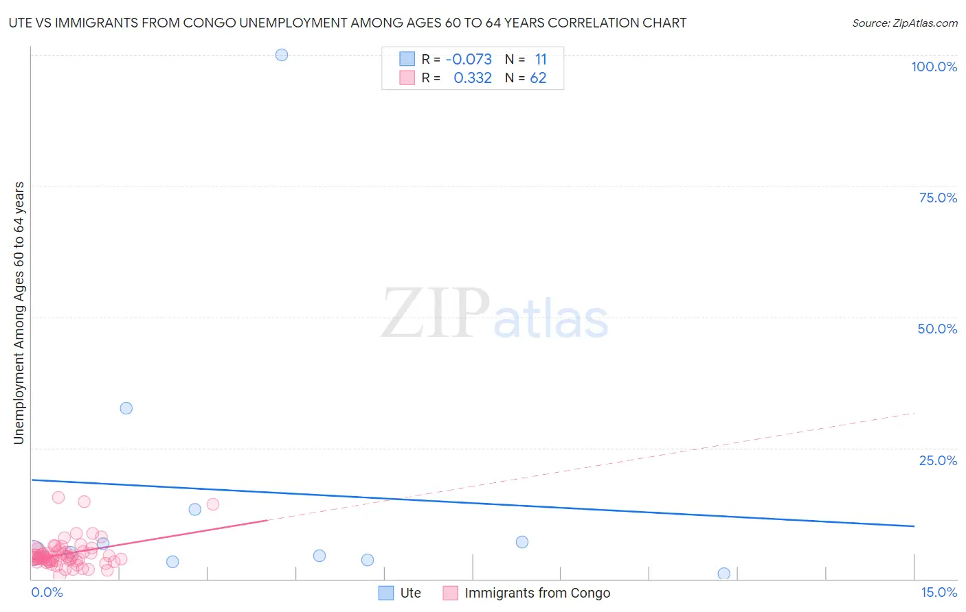Ute vs Immigrants from Congo Unemployment Among Ages 60 to 64 years
