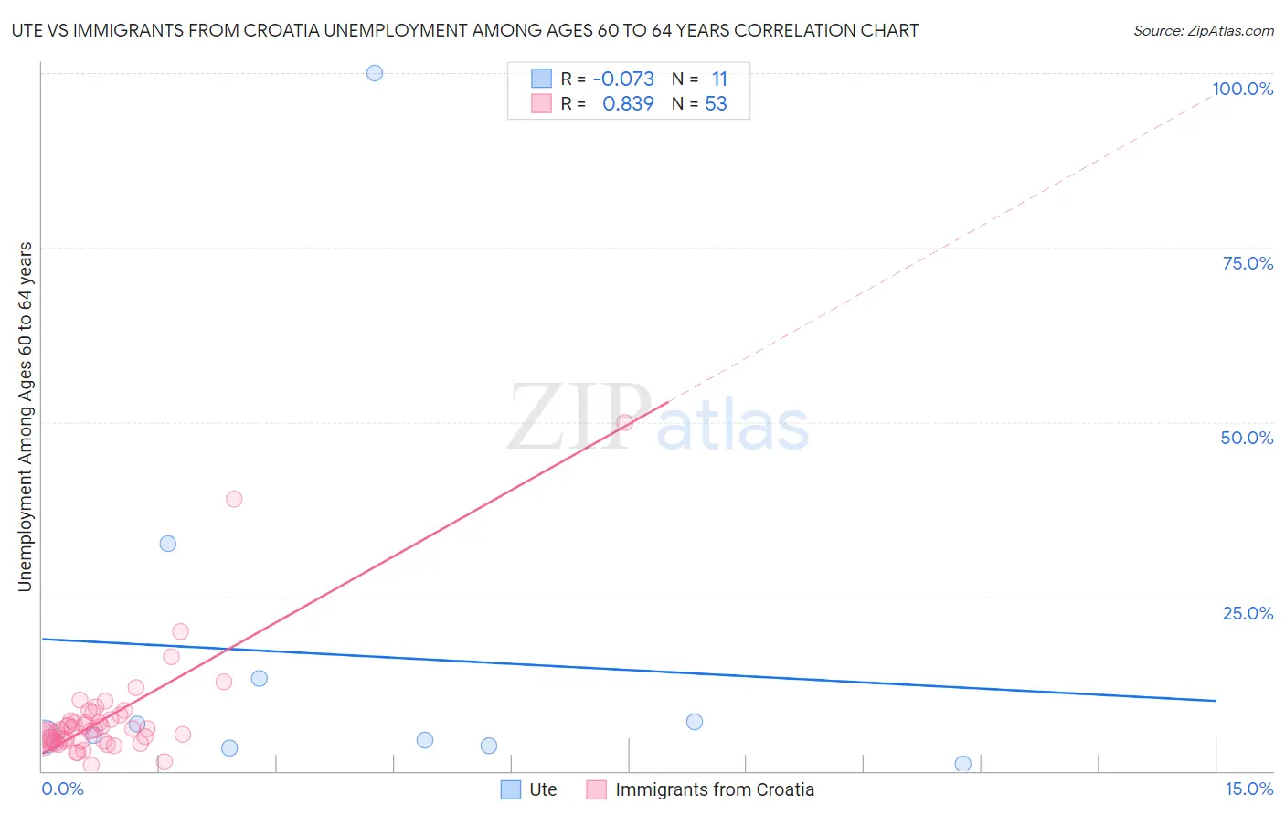 Ute vs Immigrants from Croatia Unemployment Among Ages 60 to 64 years