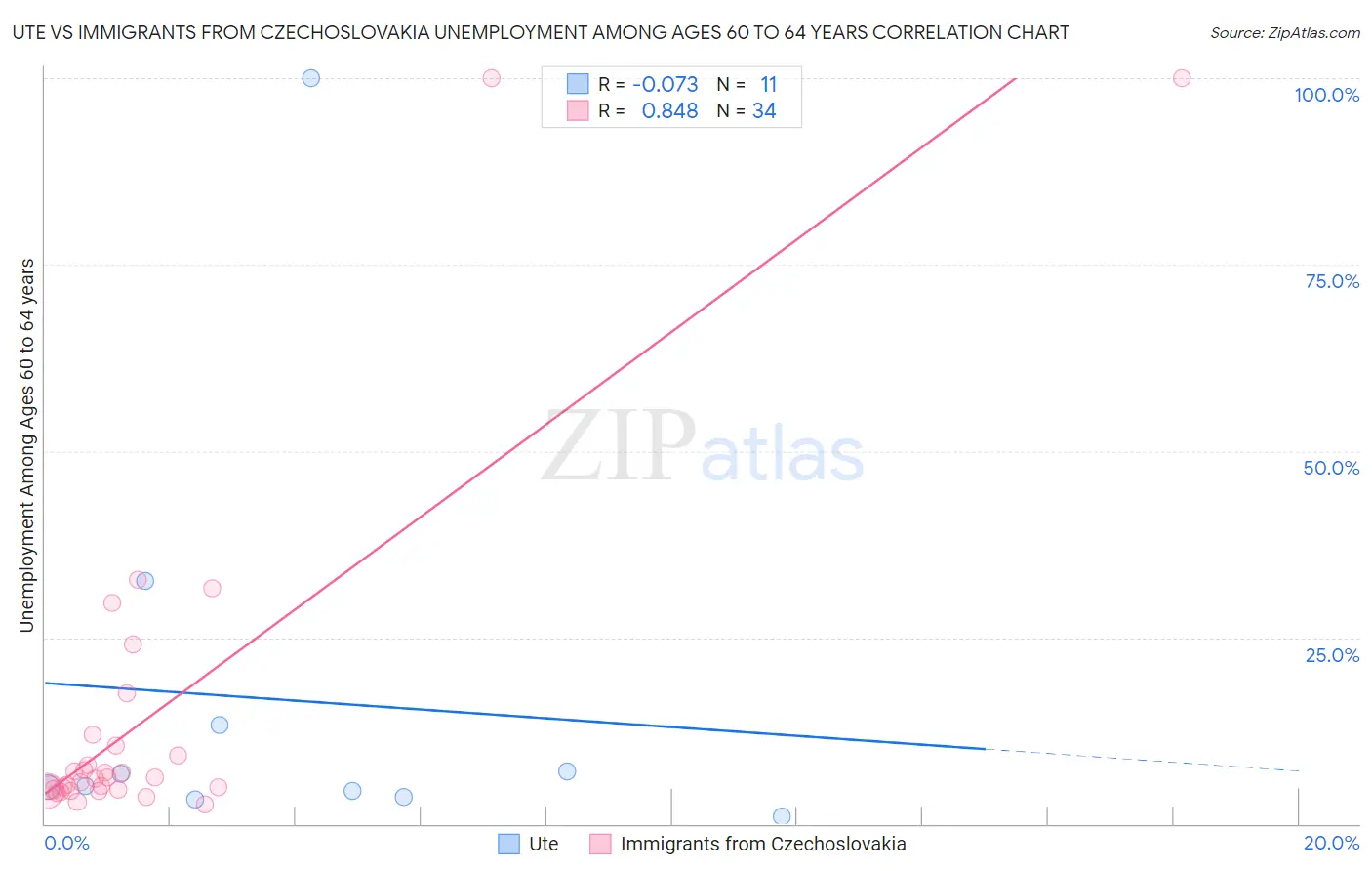 Ute vs Immigrants from Czechoslovakia Unemployment Among Ages 60 to 64 years