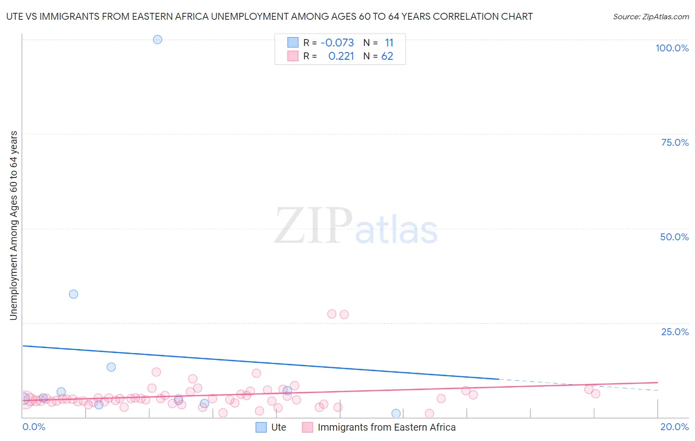 Ute vs Immigrants from Eastern Africa Unemployment Among Ages 60 to 64 years