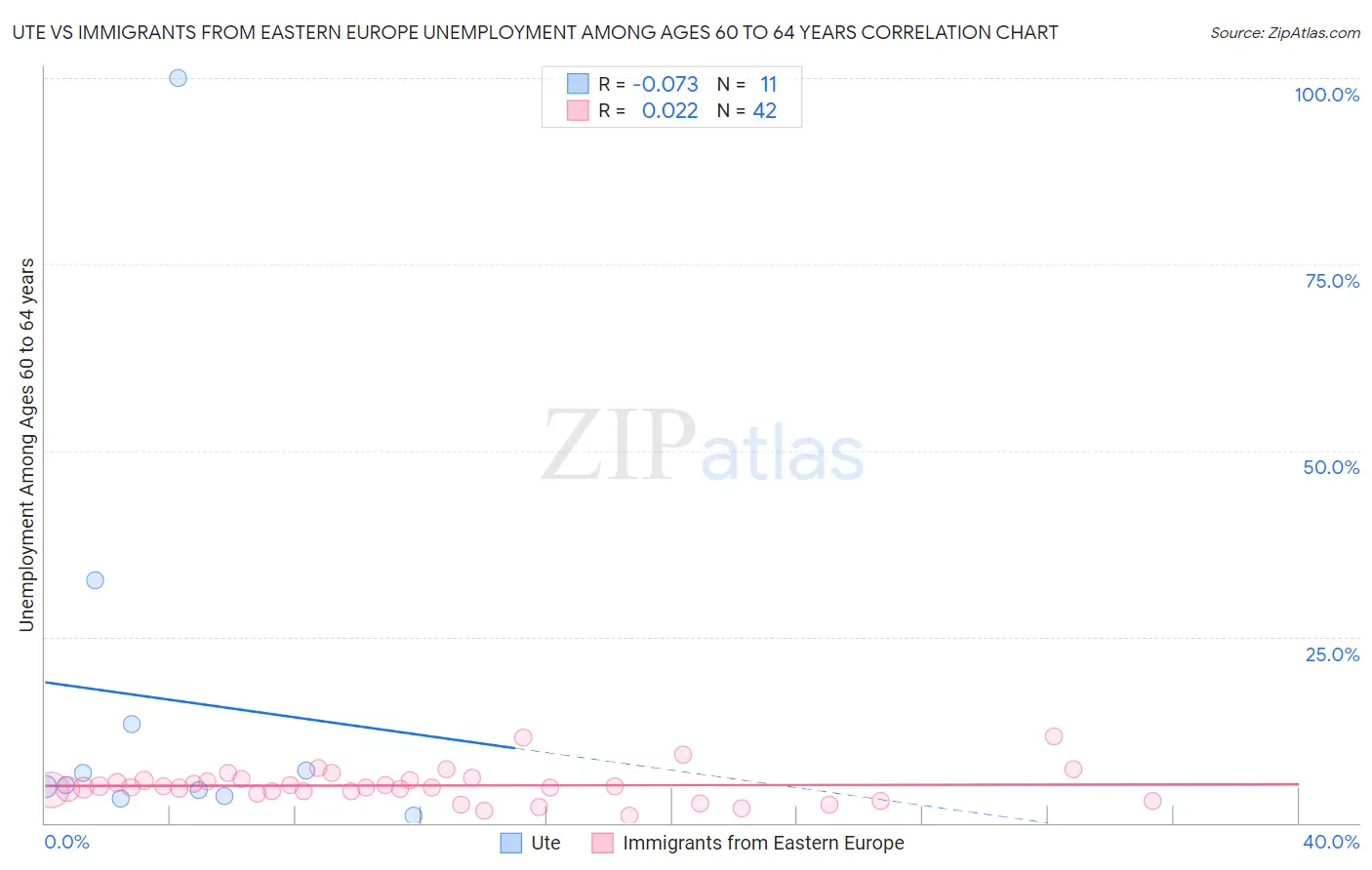 Ute vs Immigrants from Eastern Europe Unemployment Among Ages 60 to 64 years