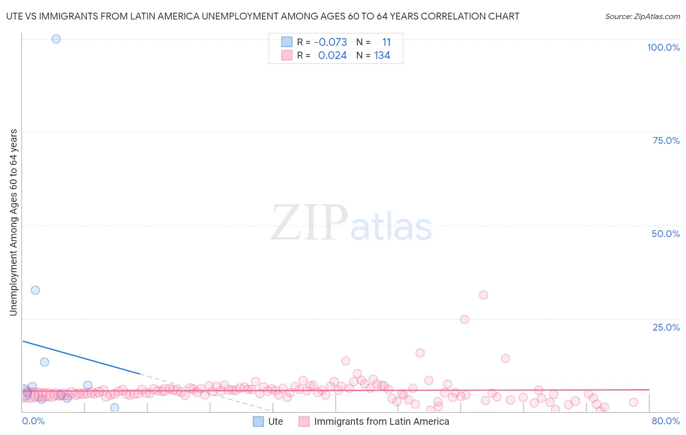 Ute vs Immigrants from Latin America Unemployment Among Ages 60 to 64 years