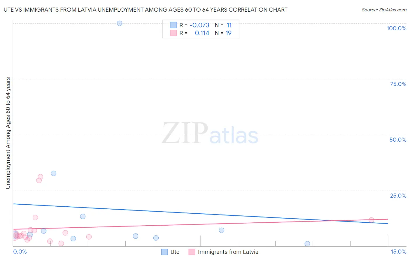 Ute vs Immigrants from Latvia Unemployment Among Ages 60 to 64 years