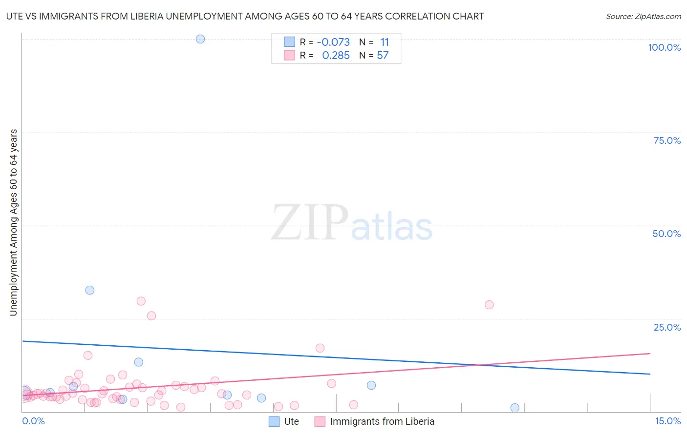 Ute vs Immigrants from Liberia Unemployment Among Ages 60 to 64 years