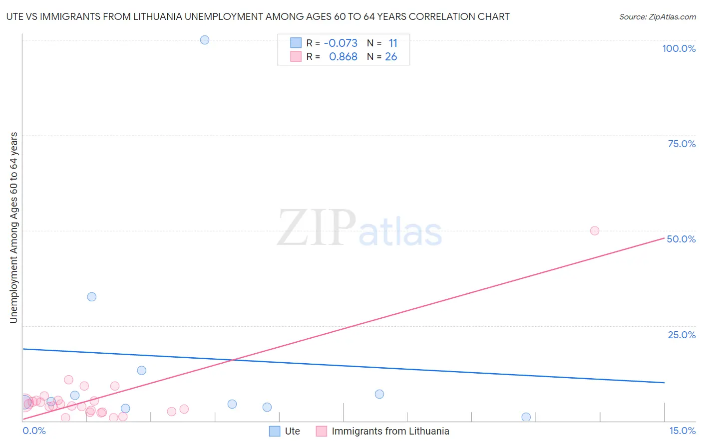Ute vs Immigrants from Lithuania Unemployment Among Ages 60 to 64 years