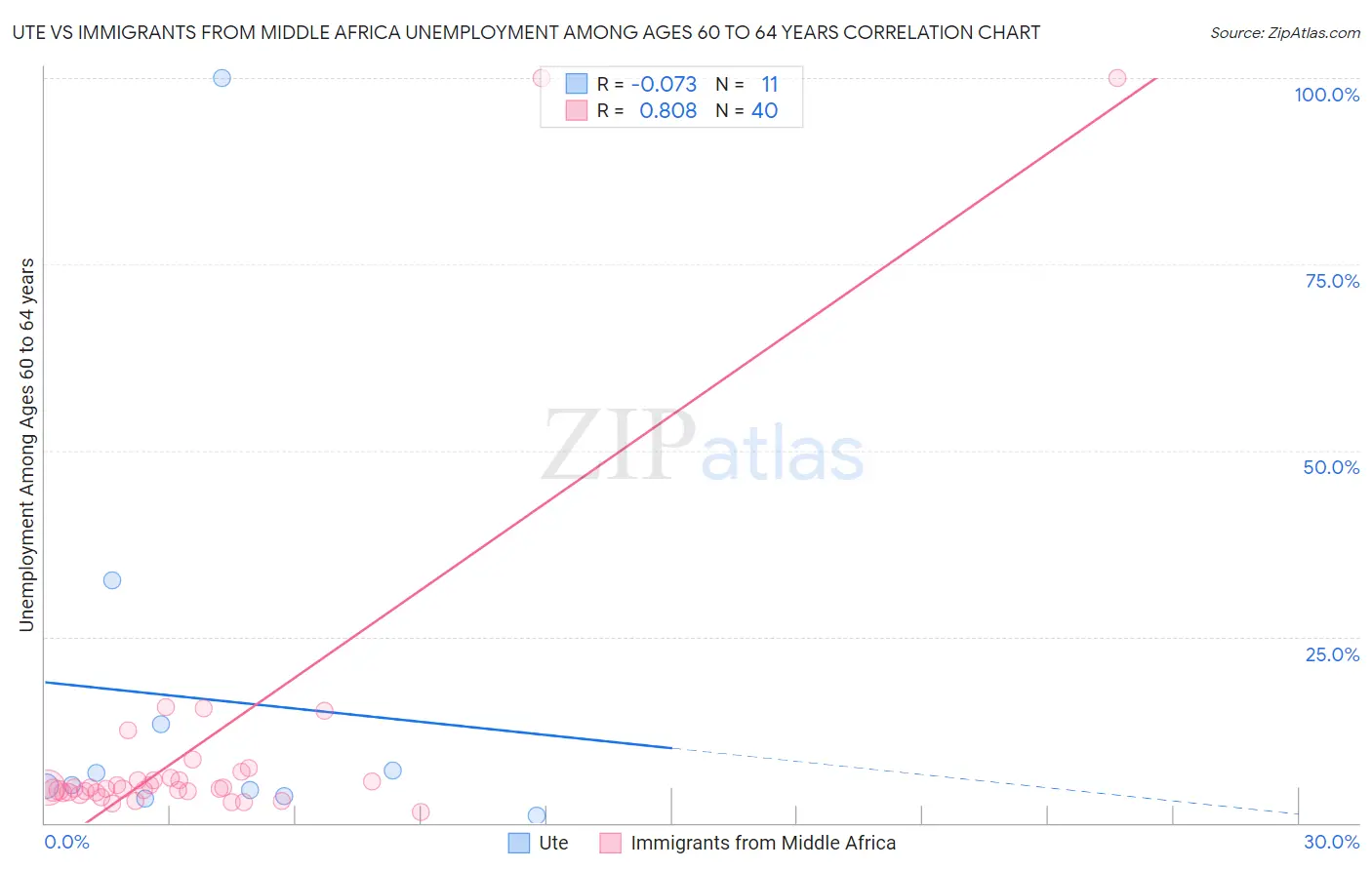 Ute vs Immigrants from Middle Africa Unemployment Among Ages 60 to 64 years