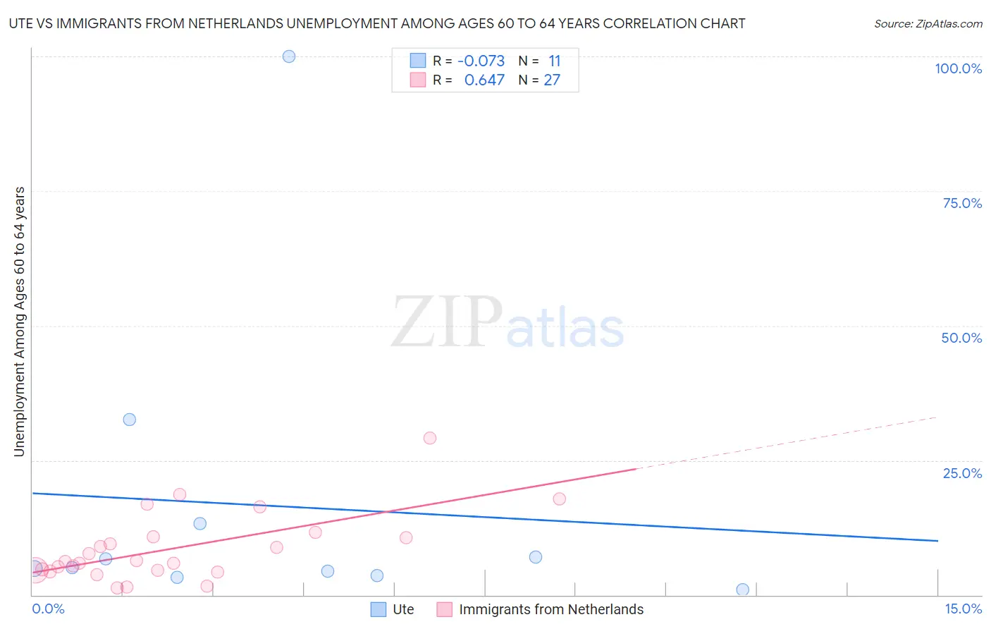 Ute vs Immigrants from Netherlands Unemployment Among Ages 60 to 64 years