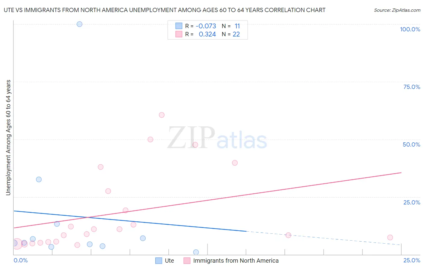 Ute vs Immigrants from North America Unemployment Among Ages 60 to 64 years
