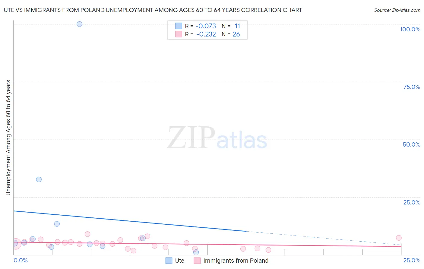 Ute vs Immigrants from Poland Unemployment Among Ages 60 to 64 years