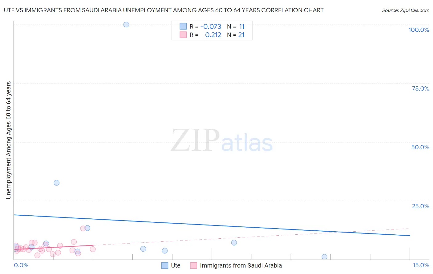 Ute vs Immigrants from Saudi Arabia Unemployment Among Ages 60 to 64 years