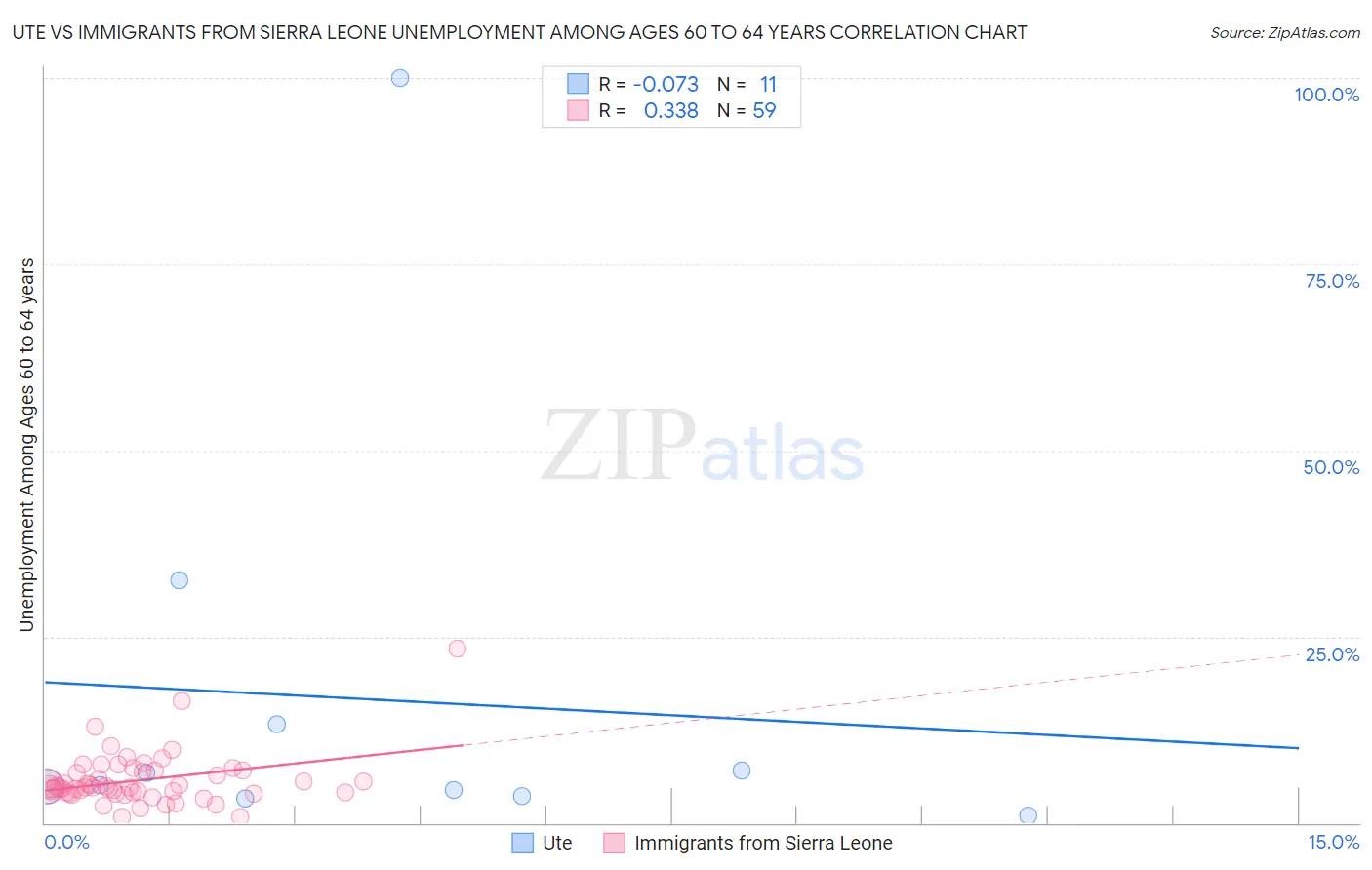 Ute vs Immigrants from Sierra Leone Unemployment Among Ages 60 to 64 years