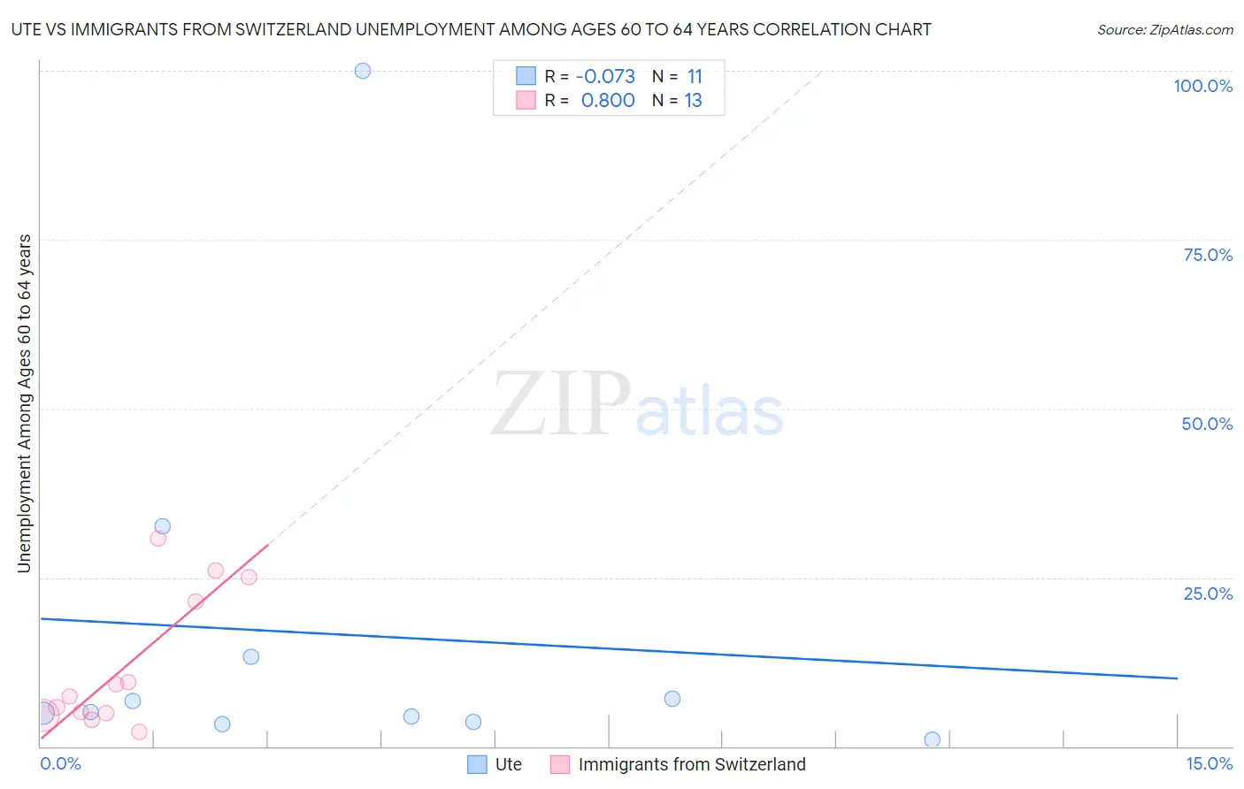 Ute vs Immigrants from Switzerland Unemployment Among Ages 60 to 64 years