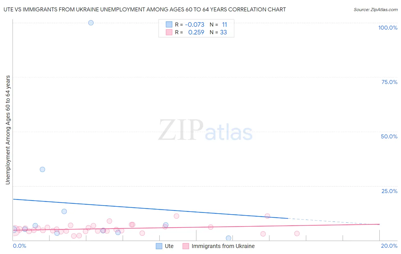 Ute vs Immigrants from Ukraine Unemployment Among Ages 60 to 64 years