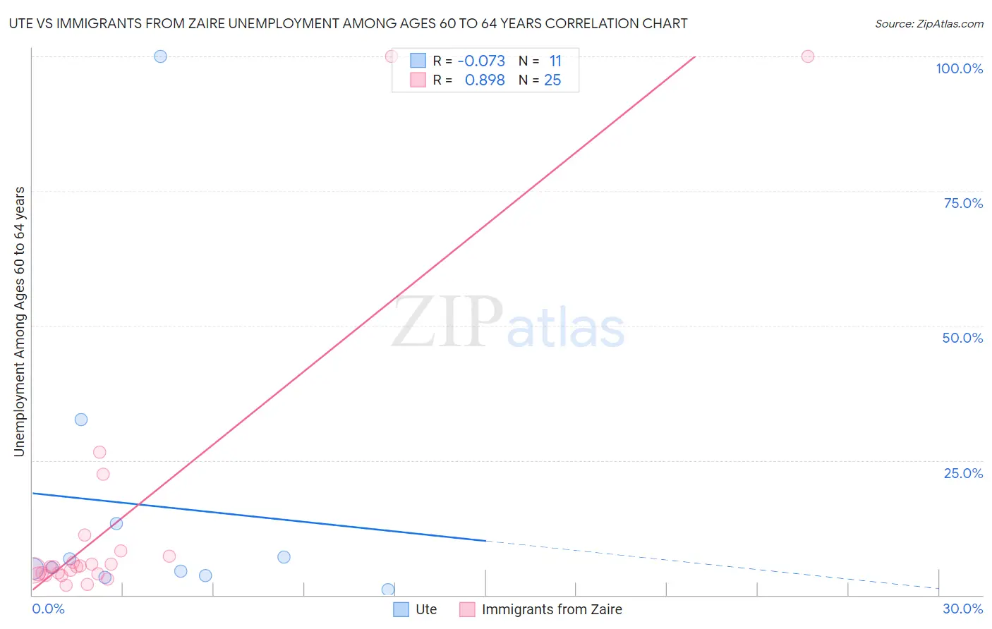 Ute vs Immigrants from Zaire Unemployment Among Ages 60 to 64 years