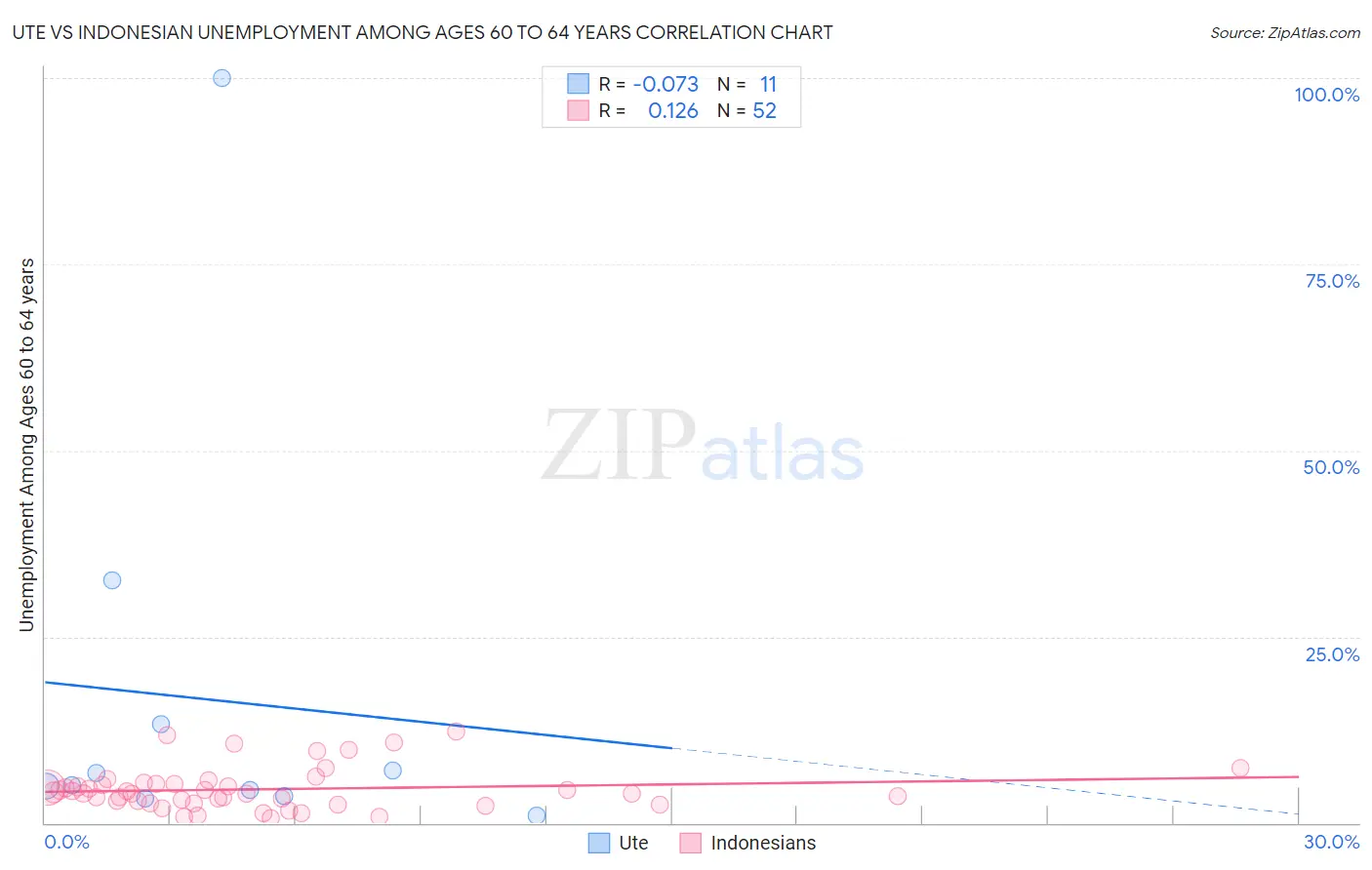 Ute vs Indonesian Unemployment Among Ages 60 to 64 years