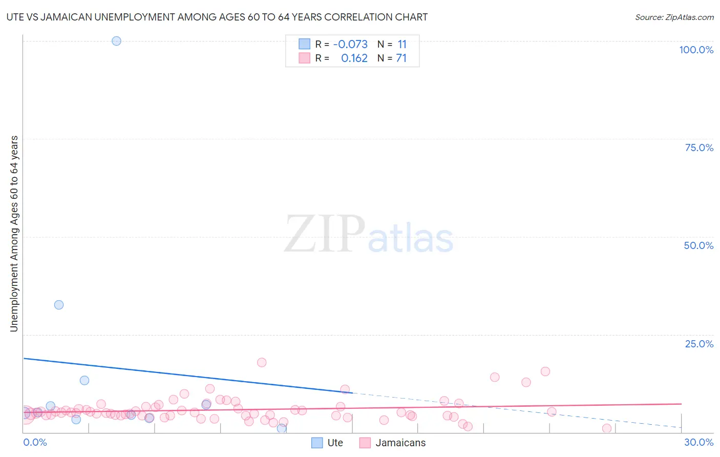 Ute vs Jamaican Unemployment Among Ages 60 to 64 years