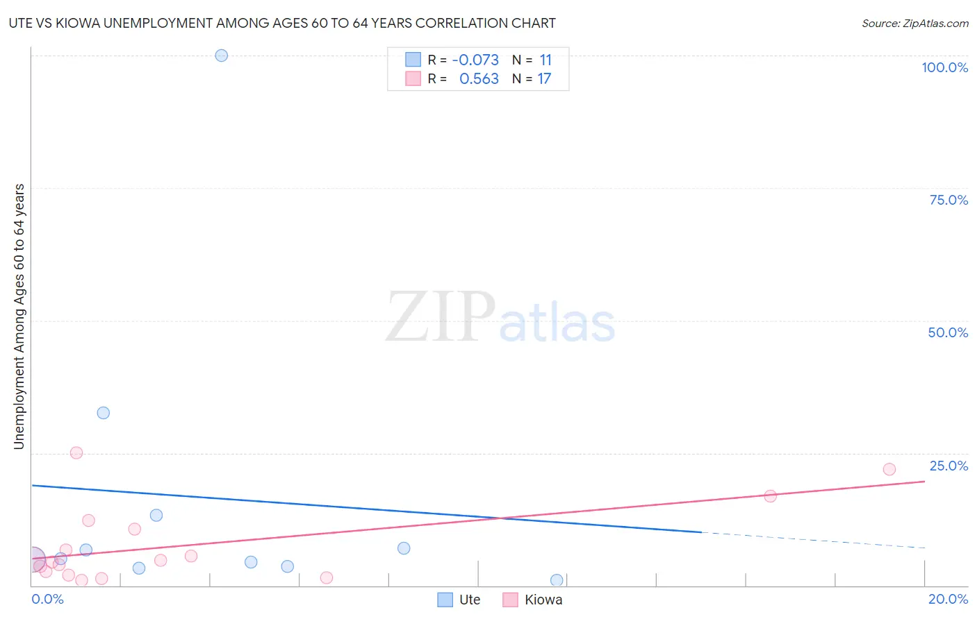 Ute vs Kiowa Unemployment Among Ages 60 to 64 years