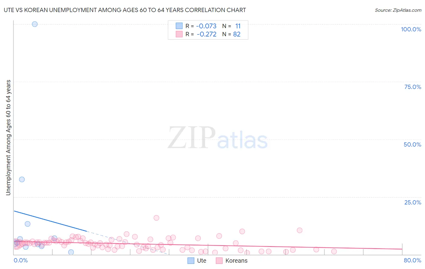Ute vs Korean Unemployment Among Ages 60 to 64 years