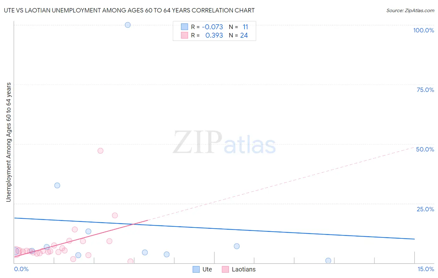 Ute vs Laotian Unemployment Among Ages 60 to 64 years
