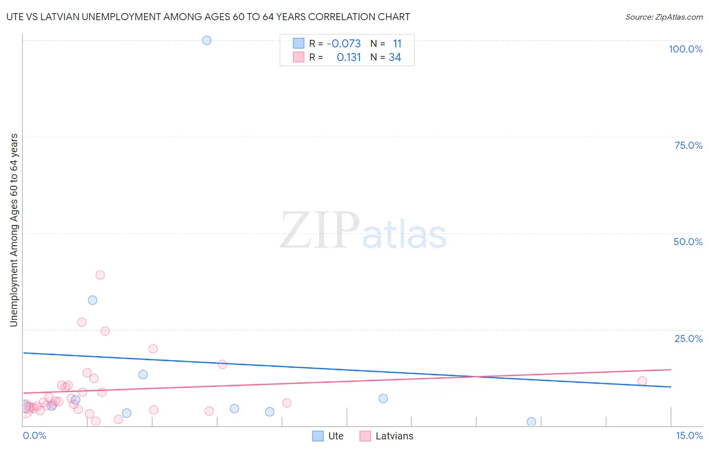 Ute vs Latvian Unemployment Among Ages 60 to 64 years