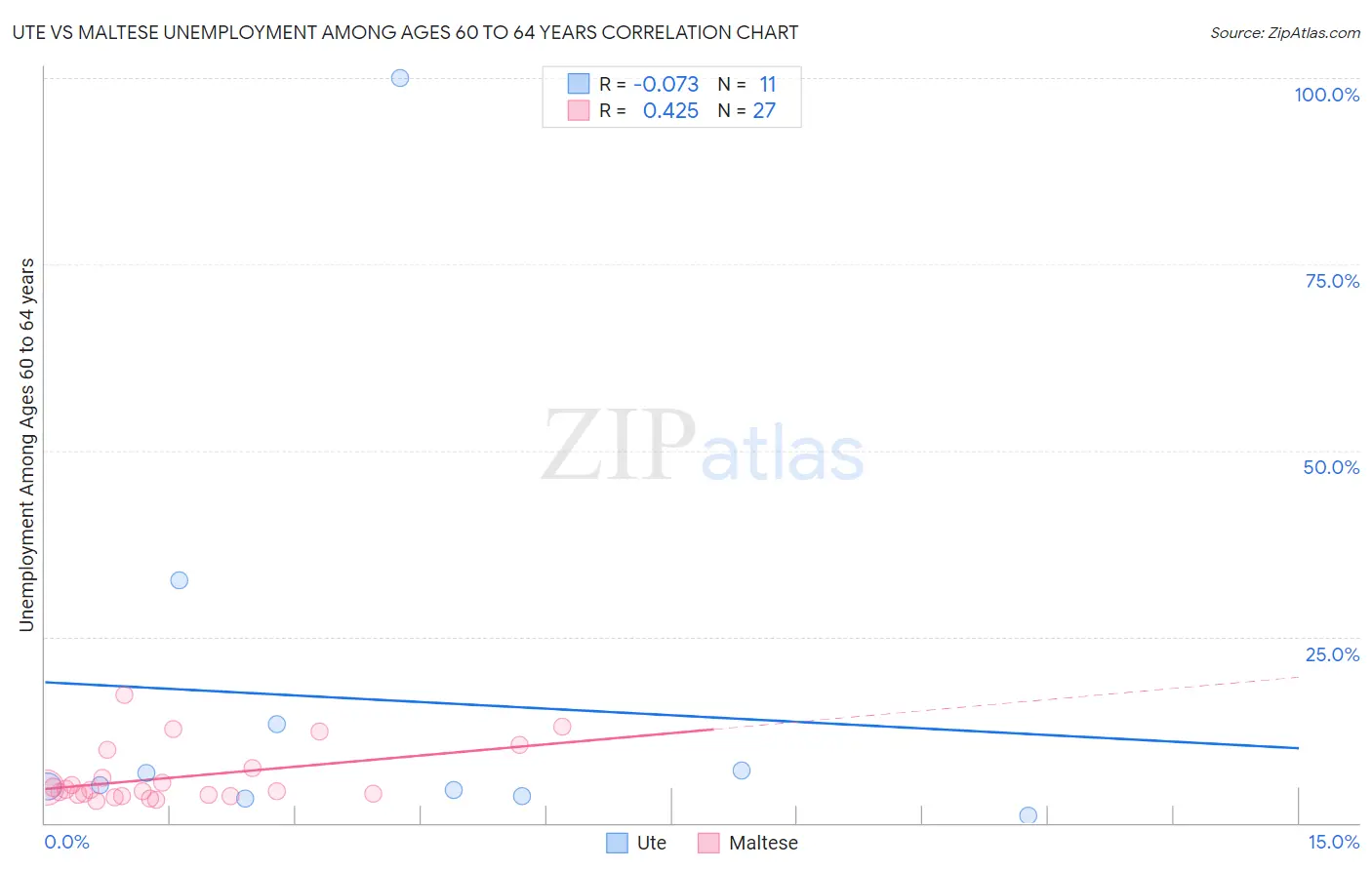 Ute vs Maltese Unemployment Among Ages 60 to 64 years